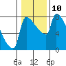 Willamette River Entrance tide chart for Tuesday, January 10, 2023
