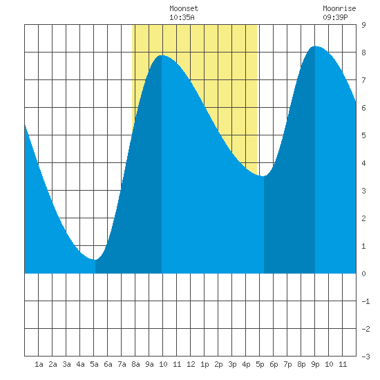 Willamette River Entrance tide chart for Wednesday, January 11, 2023