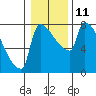 Willamette River Entrance tide chart for Wednesday, January 11, 2023