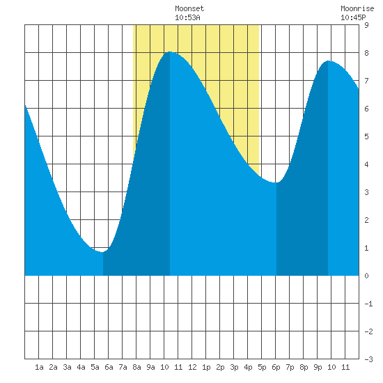 Willamette River Entrance tide chart for Thursday, January 12, 2023