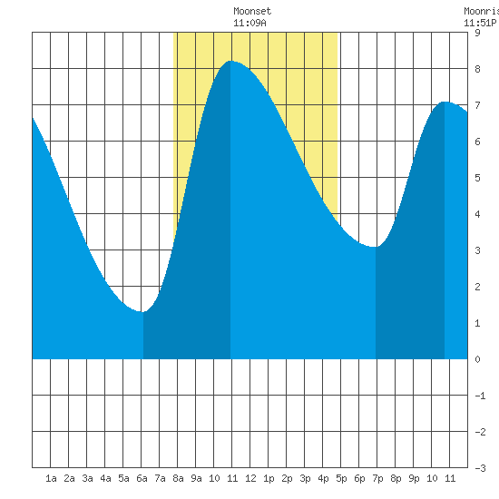 Willamette River Entrance tide chart for Friday, January 13, 2023