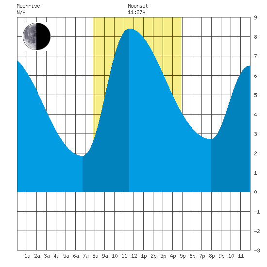Willamette River Entrance tide chart for Saturday, January 14, 2023