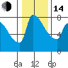 Willamette River Entrance tide chart for Saturday, January 14, 2023
