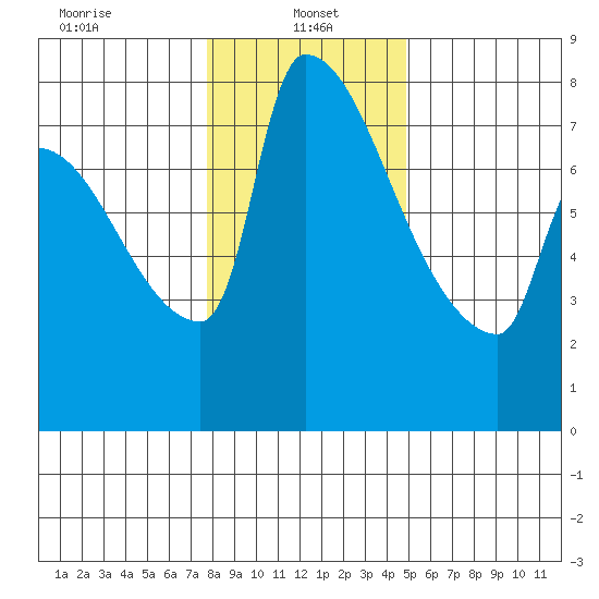Willamette River Entrance tide chart for Sunday, January 15, 2023