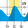 Willamette River Entrance tide chart for Sunday, January 15, 2023