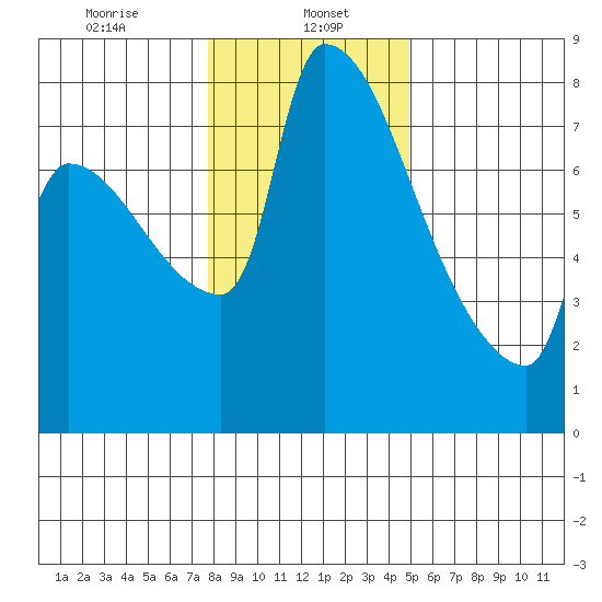 Willamette River Entrance tide chart for Monday, January 16, 2023
