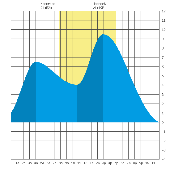 Willamette River Entrance tide chart for Wednesday, January 18, 2023