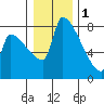 Willamette River Entrance tide chart for Sunday, January 1, 2023