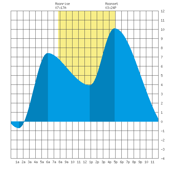 Willamette River Entrance tide chart for Friday, January 20, 2023