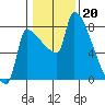 Willamette River Entrance tide chart for Friday, January 20, 2023