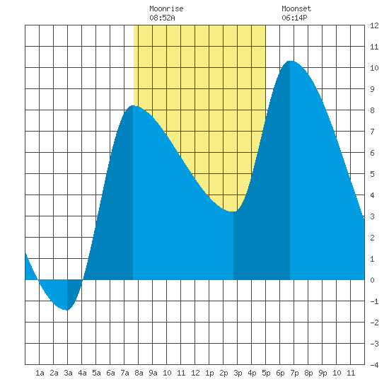 Willamette River Entrance tide chart for Sunday, January 22, 2023
