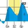 Willamette River Entrance tide chart for Sunday, January 22, 2023
