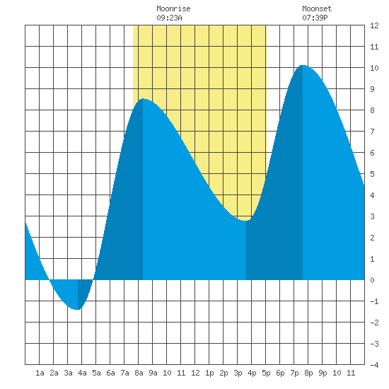 Willamette River Entrance tide chart for Monday, January 23, 2023