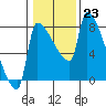 Willamette River Entrance tide chart for Monday, January 23, 2023