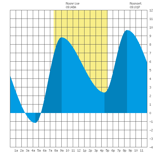 Willamette River Entrance tide chart for Tuesday, January 24, 2023