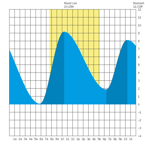 Willamette River Entrance tide chart for Thursday, January 26, 2023