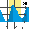Willamette River Entrance tide chart for Thursday, January 26, 2023