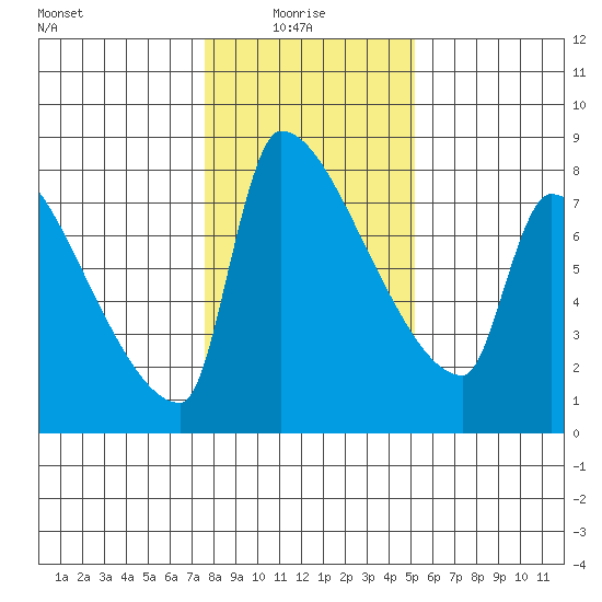 Willamette River Entrance tide chart for Friday, January 27, 2023