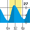 Willamette River Entrance tide chart for Friday, January 27, 2023
