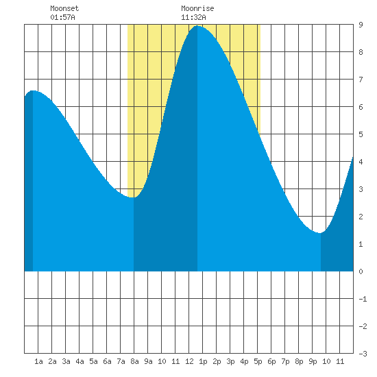 Willamette River Entrance tide chart for Sunday, January 29, 2023