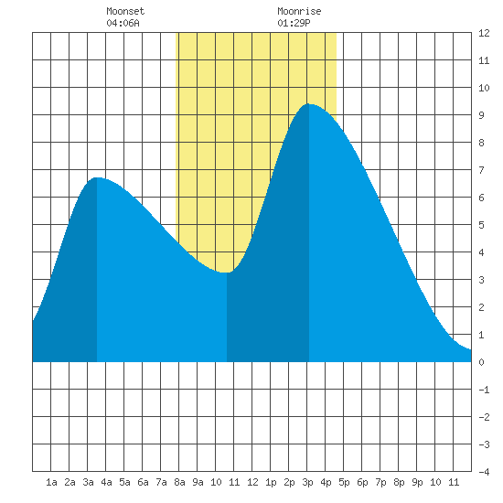 Willamette River Entrance tide chart for Monday, January 2, 2023