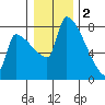 Willamette River Entrance tide chart for Monday, January 2, 2023