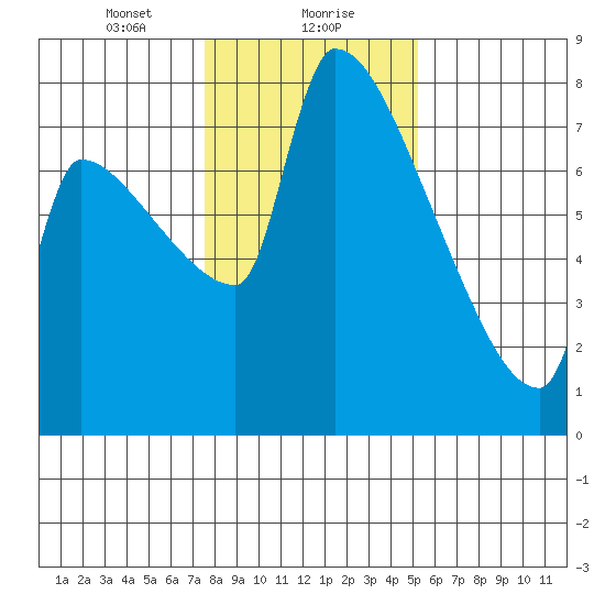 Willamette River Entrance tide chart for Monday, January 30, 2023