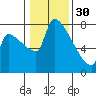 Willamette River Entrance tide chart for Monday, January 30, 2023