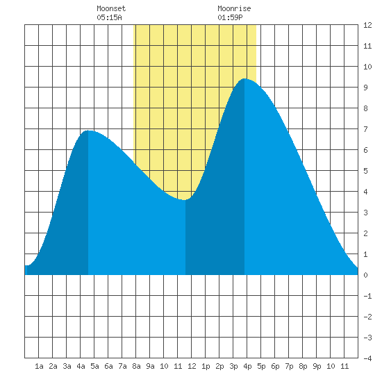 Willamette River Entrance tide chart for Tuesday, January 3, 2023