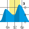 Willamette River Entrance tide chart for Tuesday, January 3, 2023