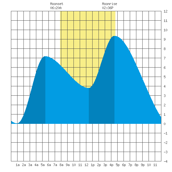 Willamette River Entrance tide chart for Wednesday, January 4, 2023