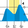 Willamette River Entrance tide chart for Wednesday, January 4, 2023