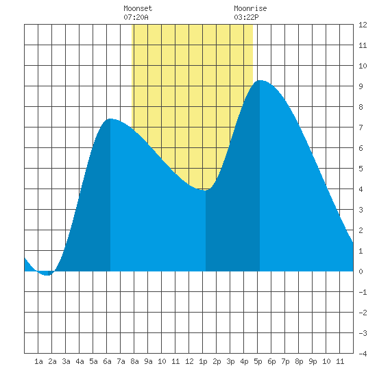 Willamette River Entrance tide chart for Thursday, January 5, 2023