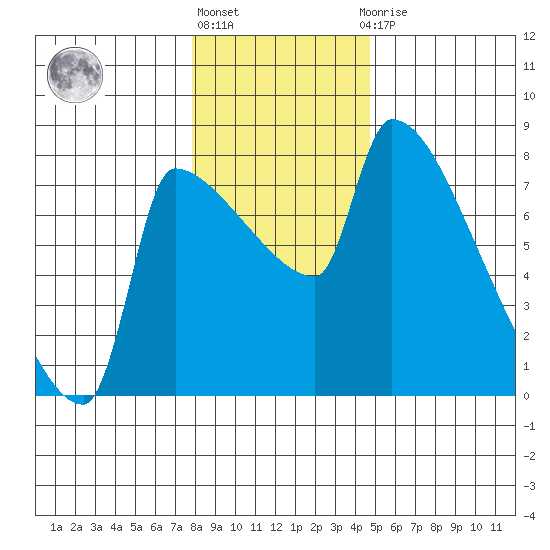 Willamette River Entrance tide chart for Friday, January 6, 2023
