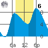 Willamette River Entrance tide chart for Friday, January 6, 2023