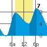 Willamette River Entrance tide chart for Saturday, January 7, 2023