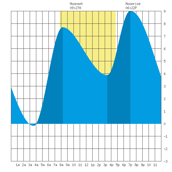 Willamette River Entrance tide chart for Sunday, January 8, 2023