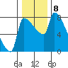 Willamette River Entrance tide chart for Sunday, January 8, 2023