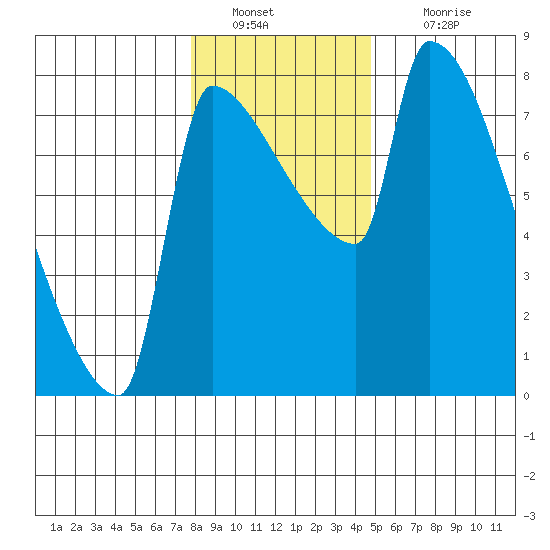 Willamette River Entrance tide chart for Monday, January 9, 2023