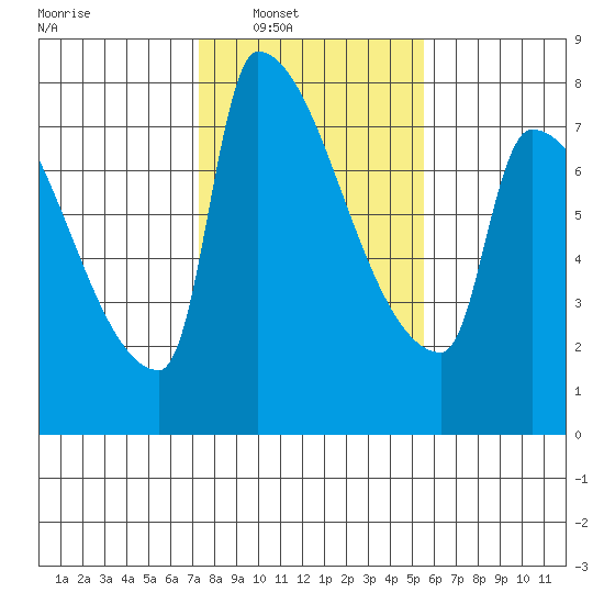 Willamette River Entrance tide chart for Saturday, February 11, 2023