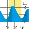 Willamette River Entrance tide chart for Saturday, February 11, 2023
