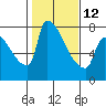 Willamette River Entrance tide chart for Sunday, February 12, 2023