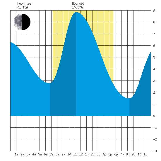 Willamette River Entrance tide chart for Monday, February 13, 2023