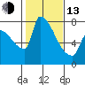 Willamette River Entrance tide chart for Monday, February 13, 2023