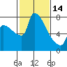 Willamette River Entrance tide chart for Tuesday, February 14, 2023