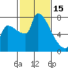 Willamette River Entrance tide chart for Wednesday, February 15, 2023