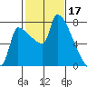 Willamette River Entrance tide chart for Friday, February 17, 2023