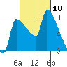 Willamette River Entrance tide chart for Saturday, February 18, 2023