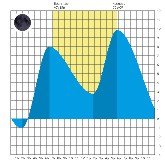 Willamette River Entrance tide chart for Sunday, February 19, 2023