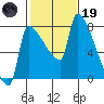 Willamette River Entrance tide chart for Sunday, February 19, 2023